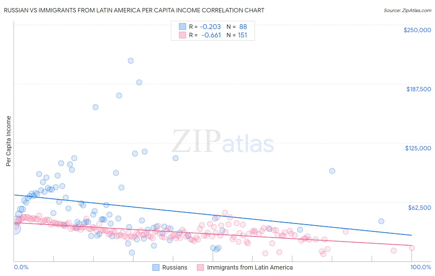 Russian vs Immigrants from Latin America Per Capita Income