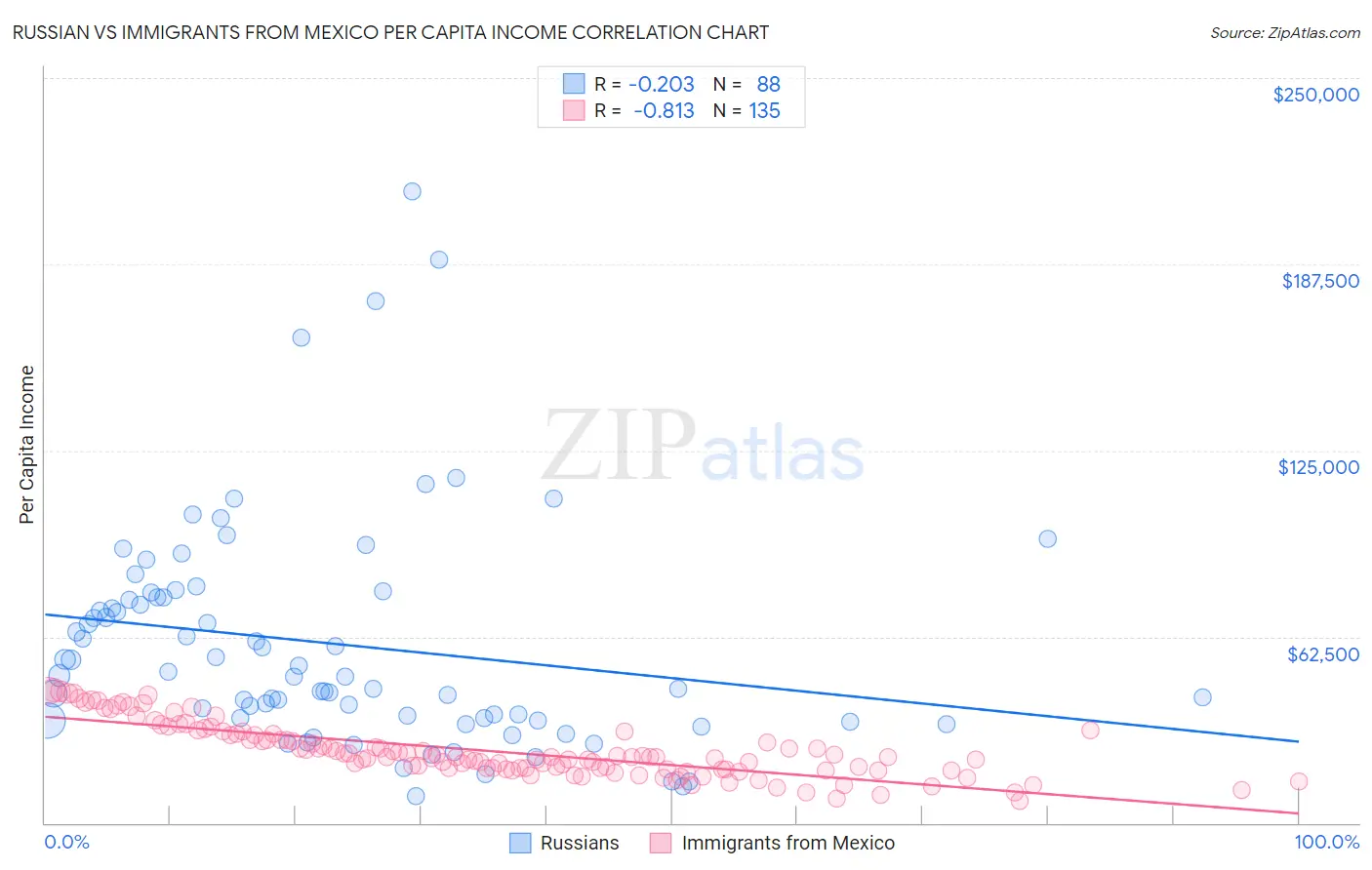 Russian vs Immigrants from Mexico Per Capita Income