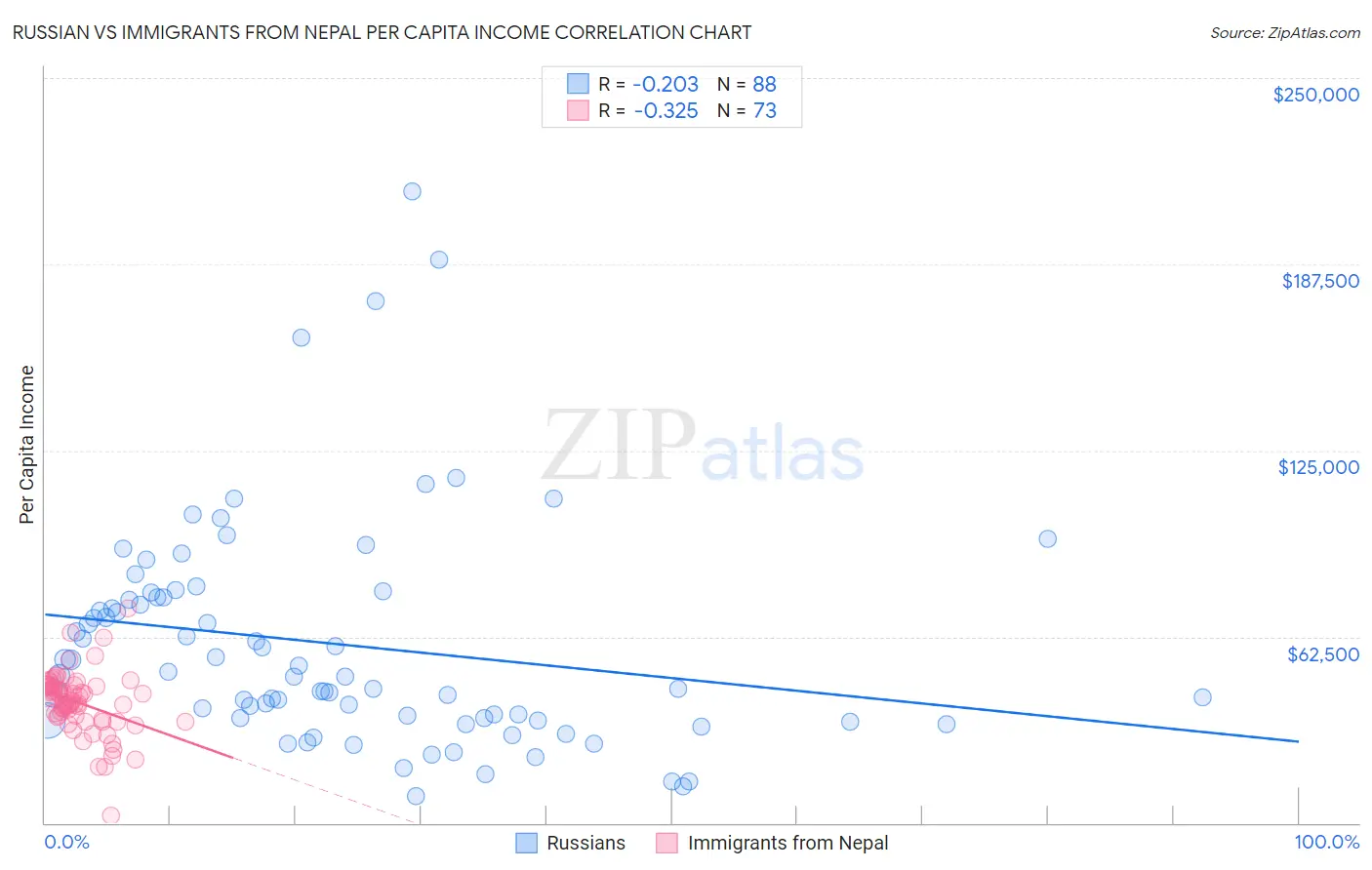 Russian vs Immigrants from Nepal Per Capita Income