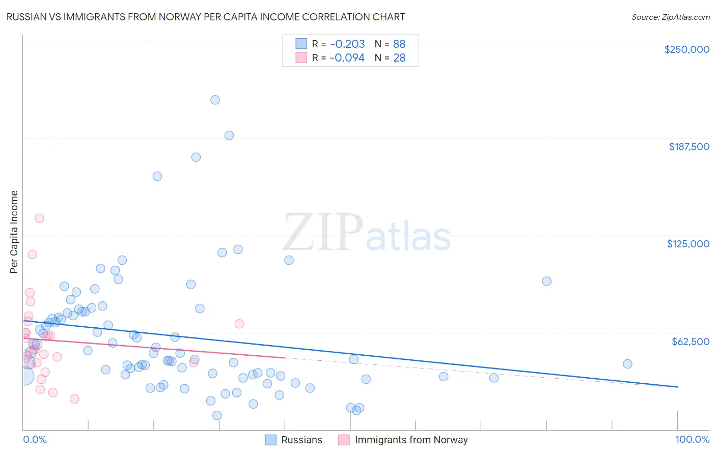 Russian vs Immigrants from Norway Per Capita Income