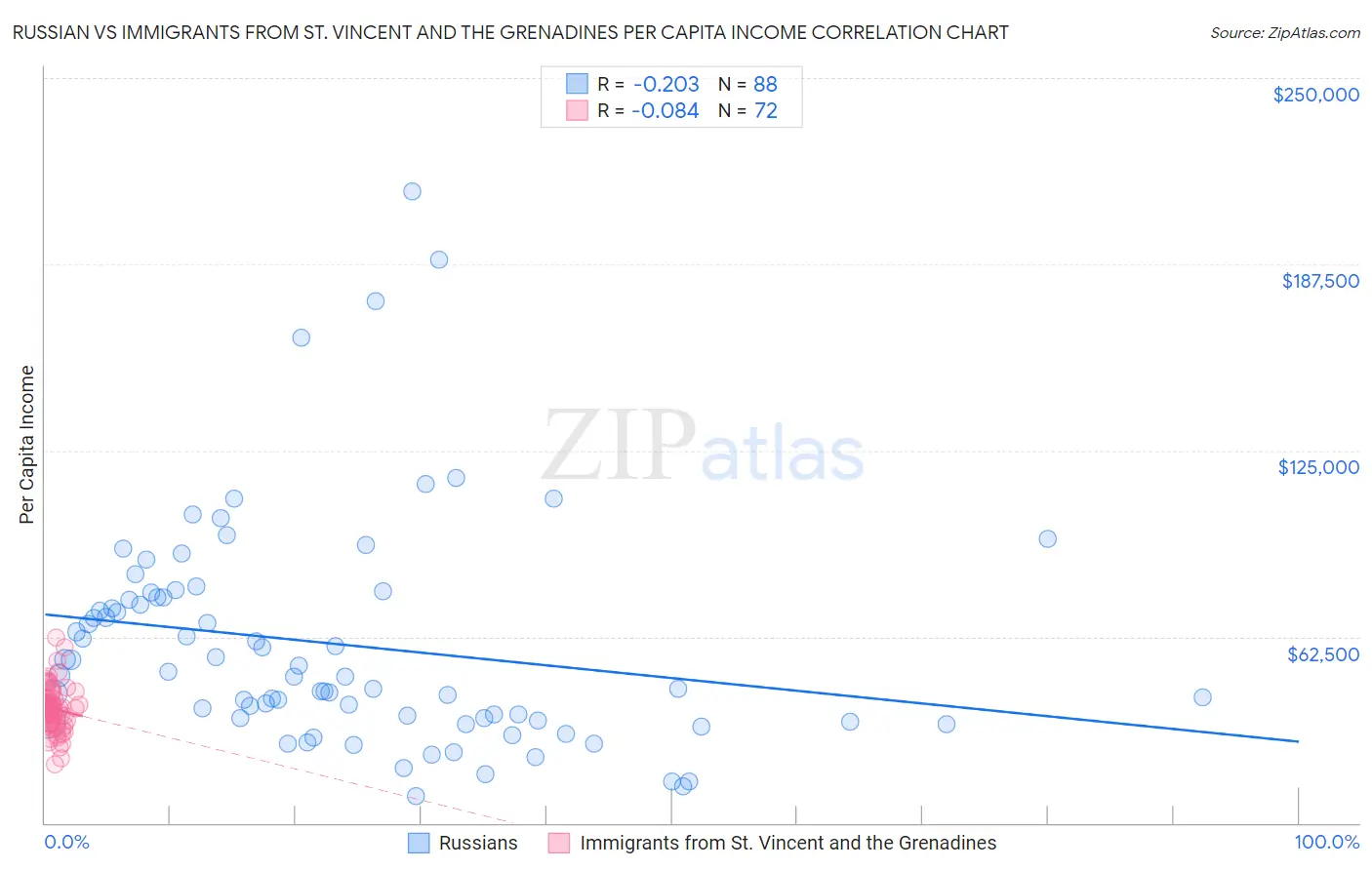 Russian vs Immigrants from St. Vincent and the Grenadines Per Capita Income