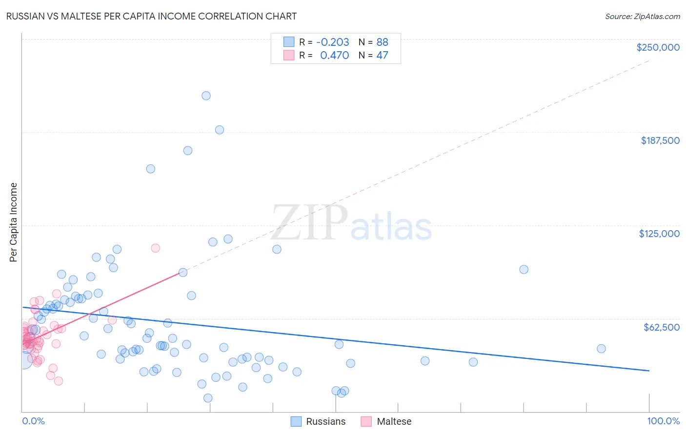 Russian vs Maltese Per Capita Income