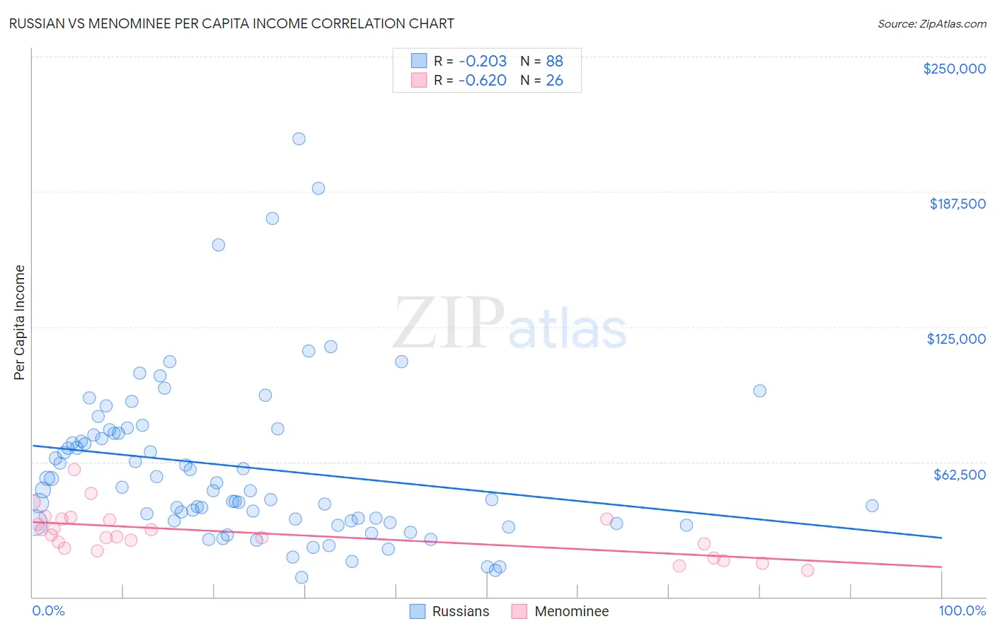 Russian vs Menominee Per Capita Income