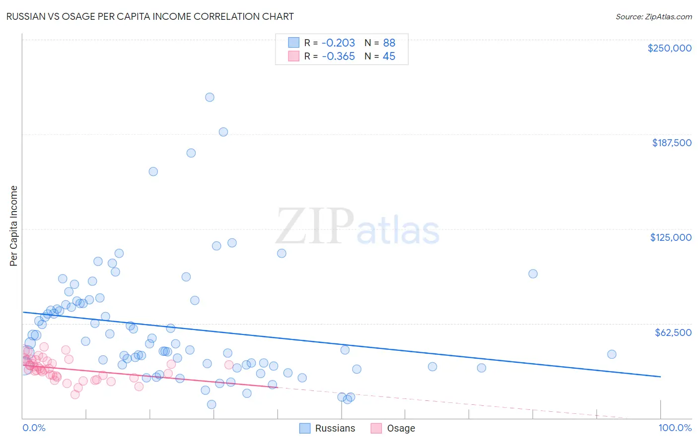 Russian vs Osage Per Capita Income