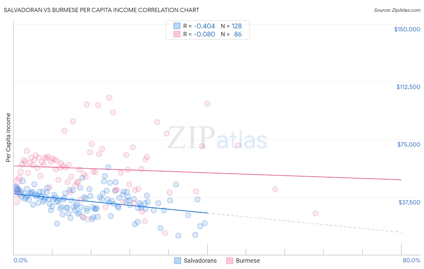 Salvadoran vs Burmese Per Capita Income