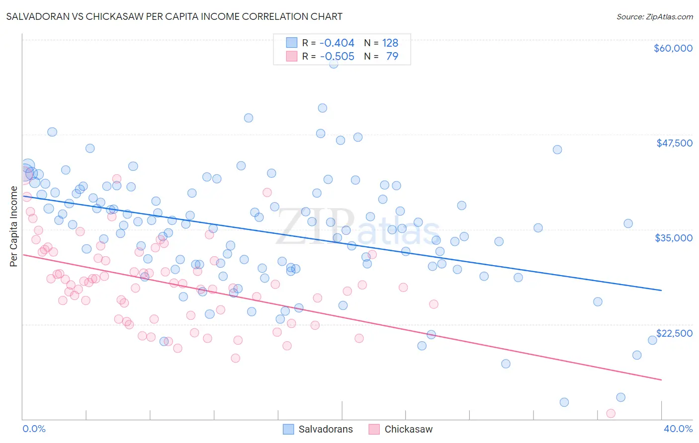Salvadoran vs Chickasaw Per Capita Income