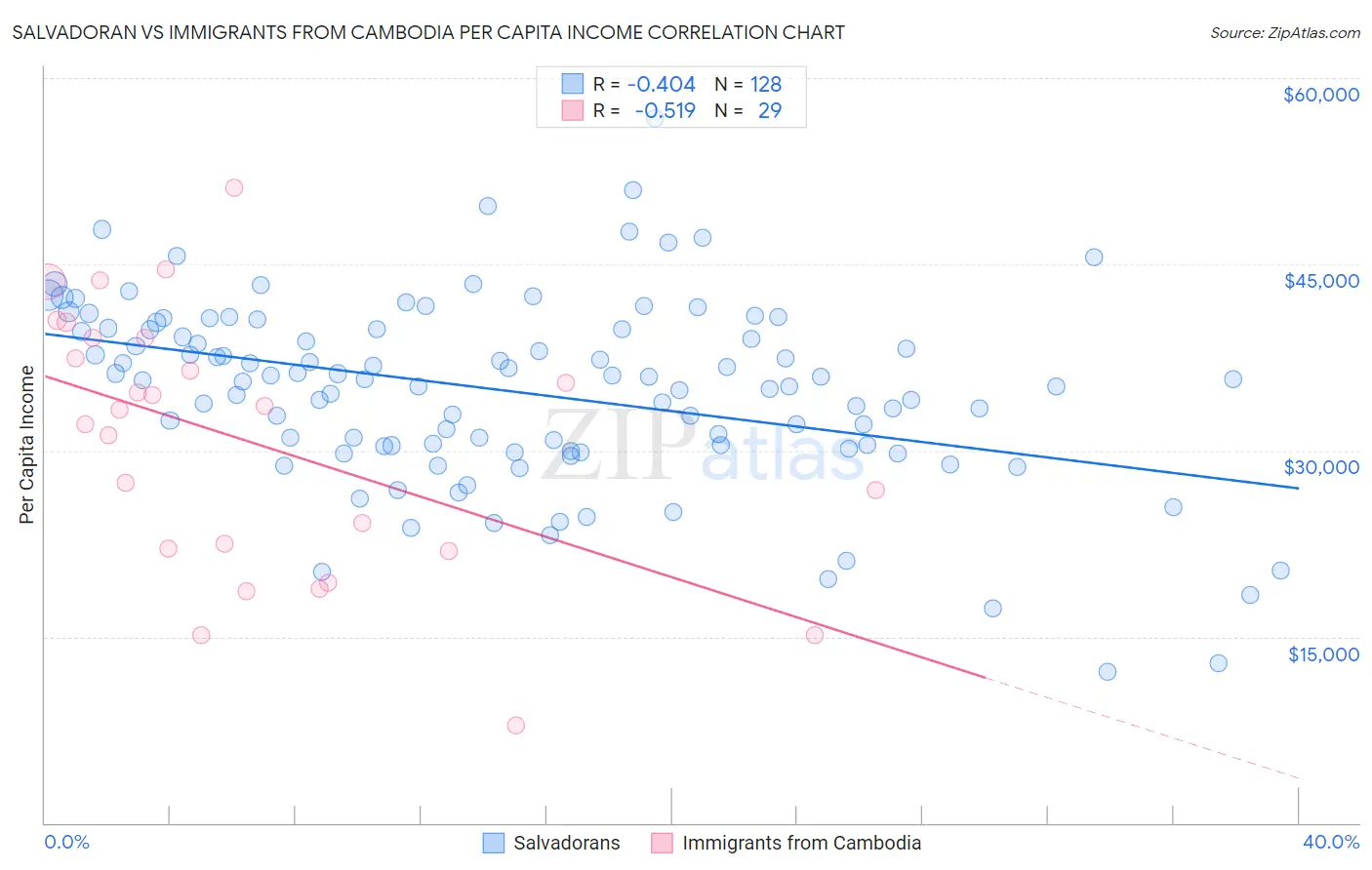 Salvadoran vs Immigrants from Cambodia Per Capita Income