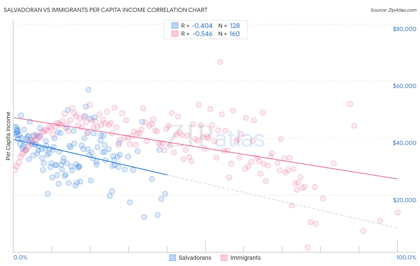 Salvadoran vs Immigrants Per Capita Income
