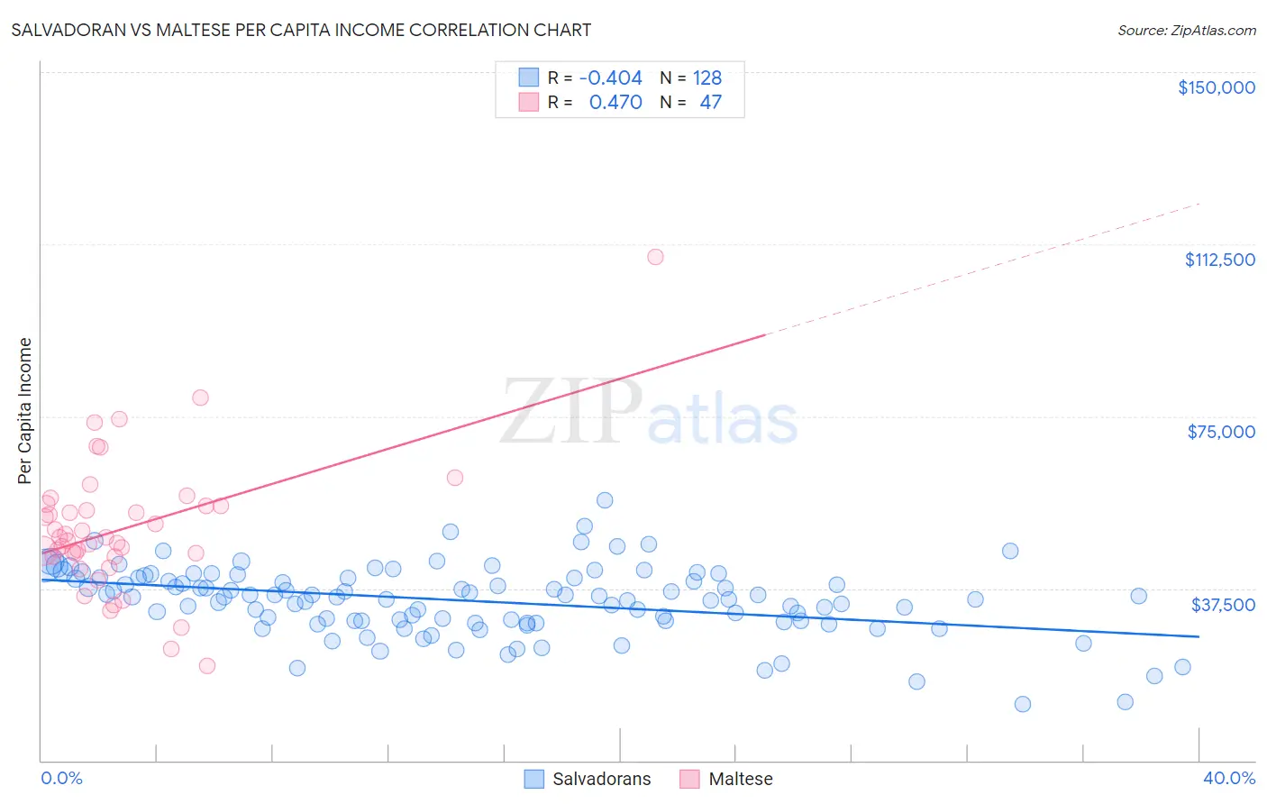 Salvadoran vs Maltese Per Capita Income