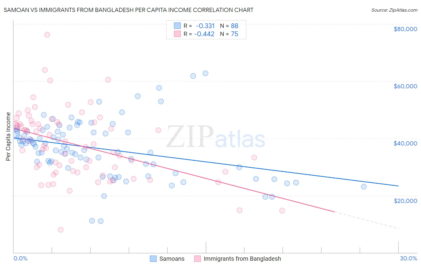 Samoan vs Immigrants from Bangladesh Per Capita Income