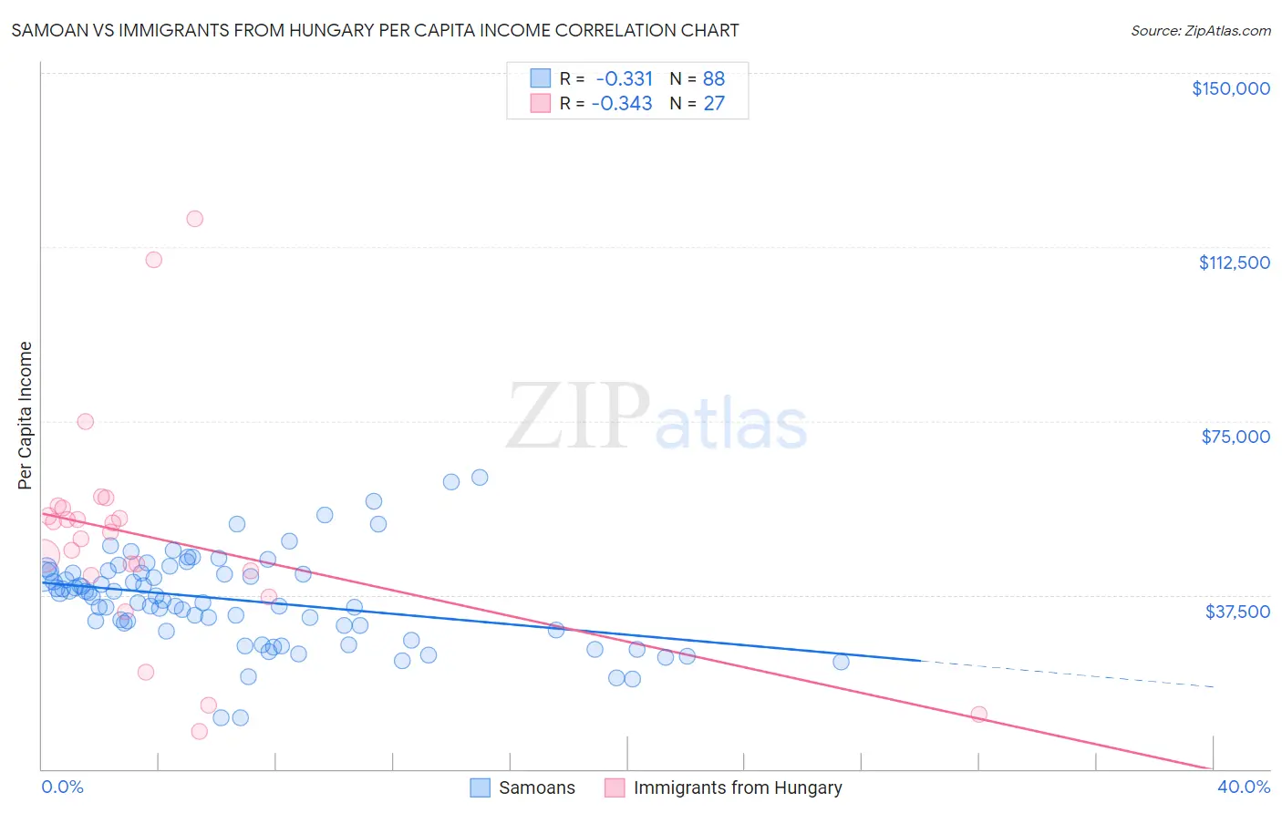Samoan vs Immigrants from Hungary Per Capita Income