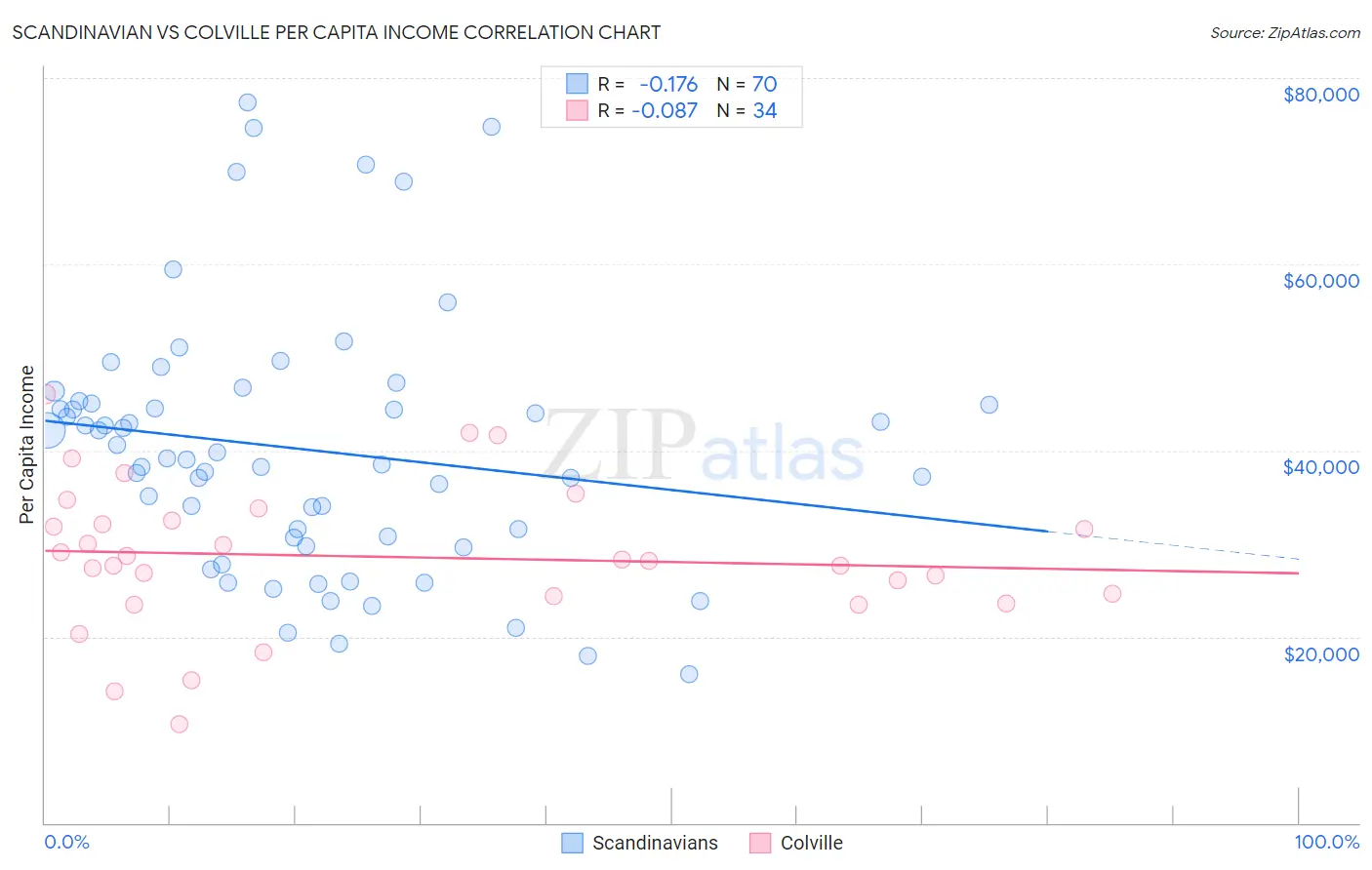 Scandinavian vs Colville Per Capita Income