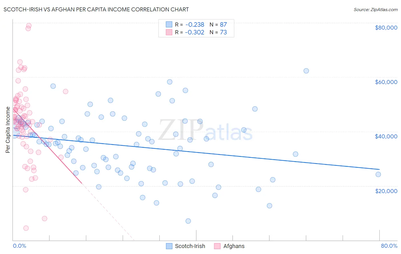 Scotch-Irish vs Afghan Per Capita Income