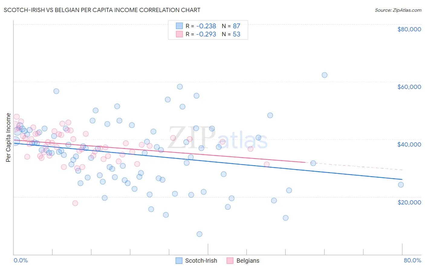Scotch-Irish vs Belgian Per Capita Income