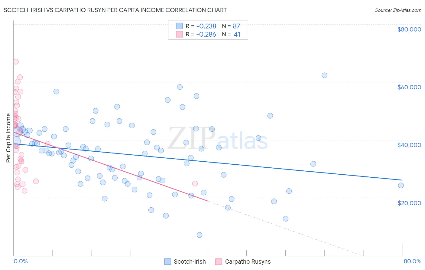 Scotch-Irish vs Carpatho Rusyn Per Capita Income