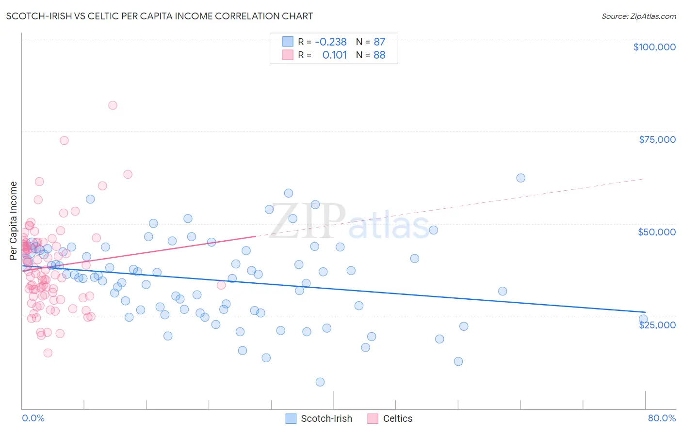 Scotch-Irish vs Celtic Per Capita Income