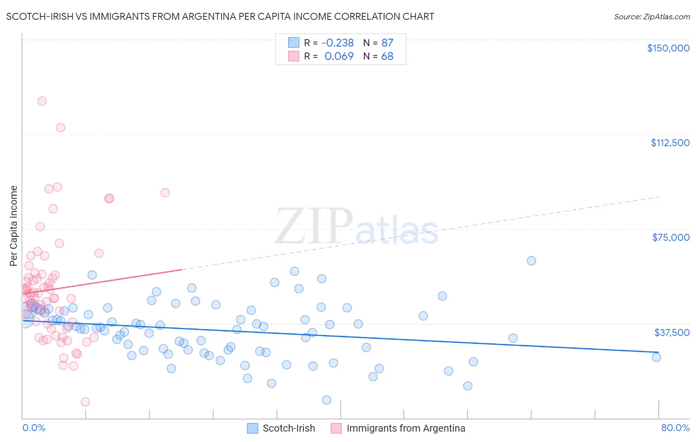 Scotch-Irish vs Immigrants from Argentina Per Capita Income