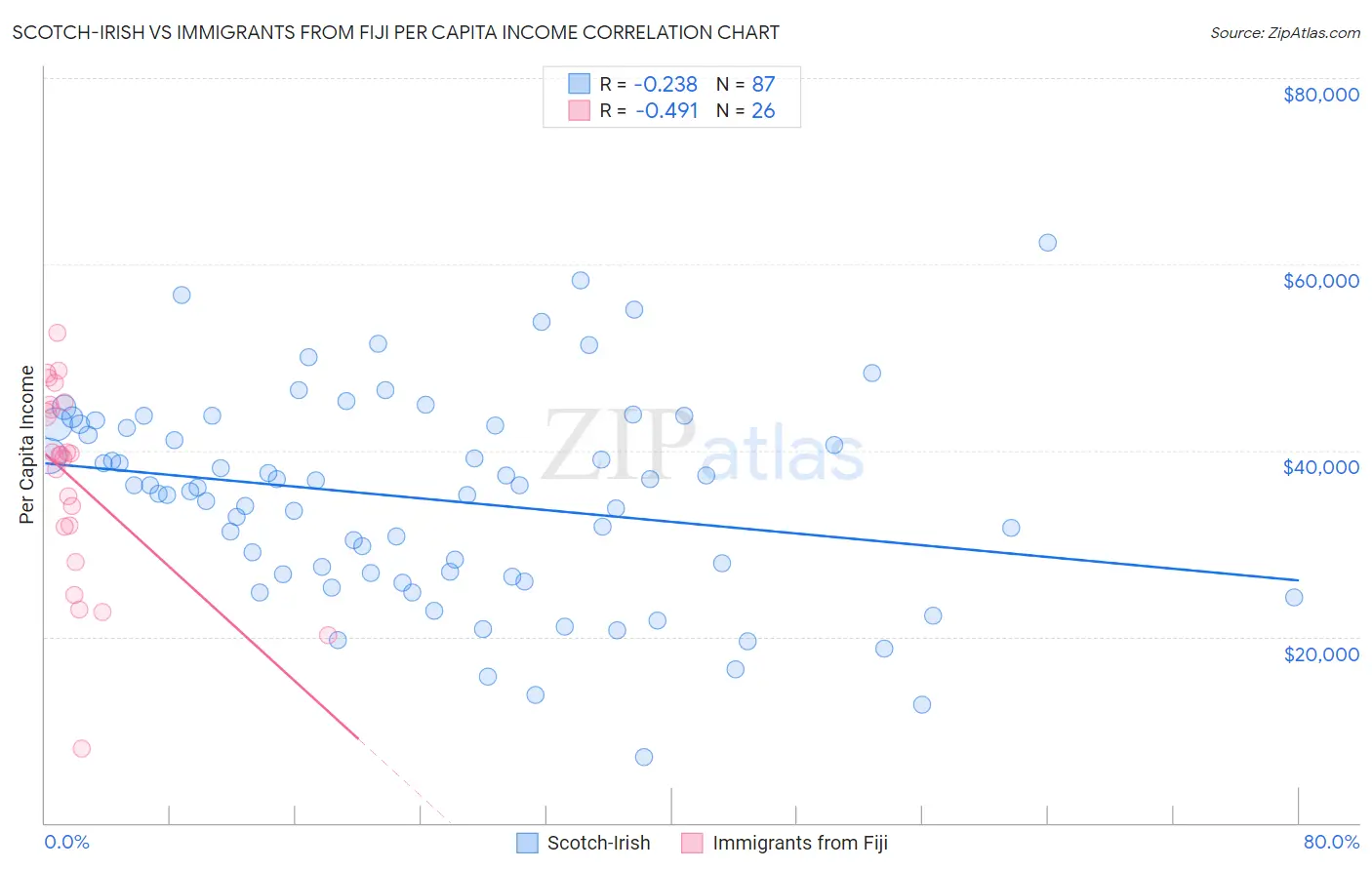 Scotch-Irish vs Immigrants from Fiji Per Capita Income