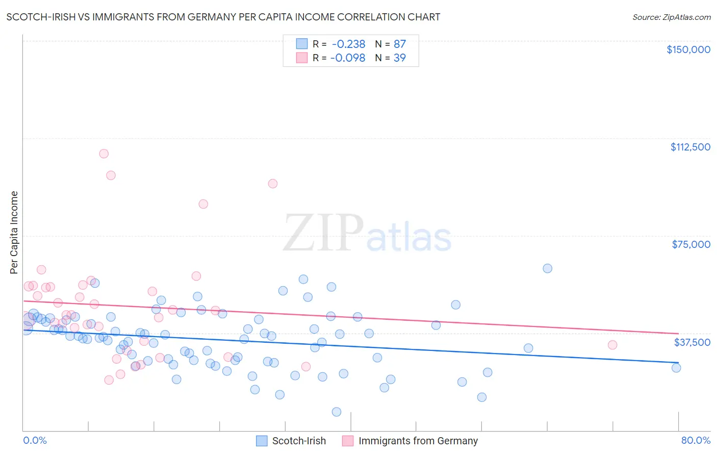 Scotch-Irish vs Immigrants from Germany Per Capita Income