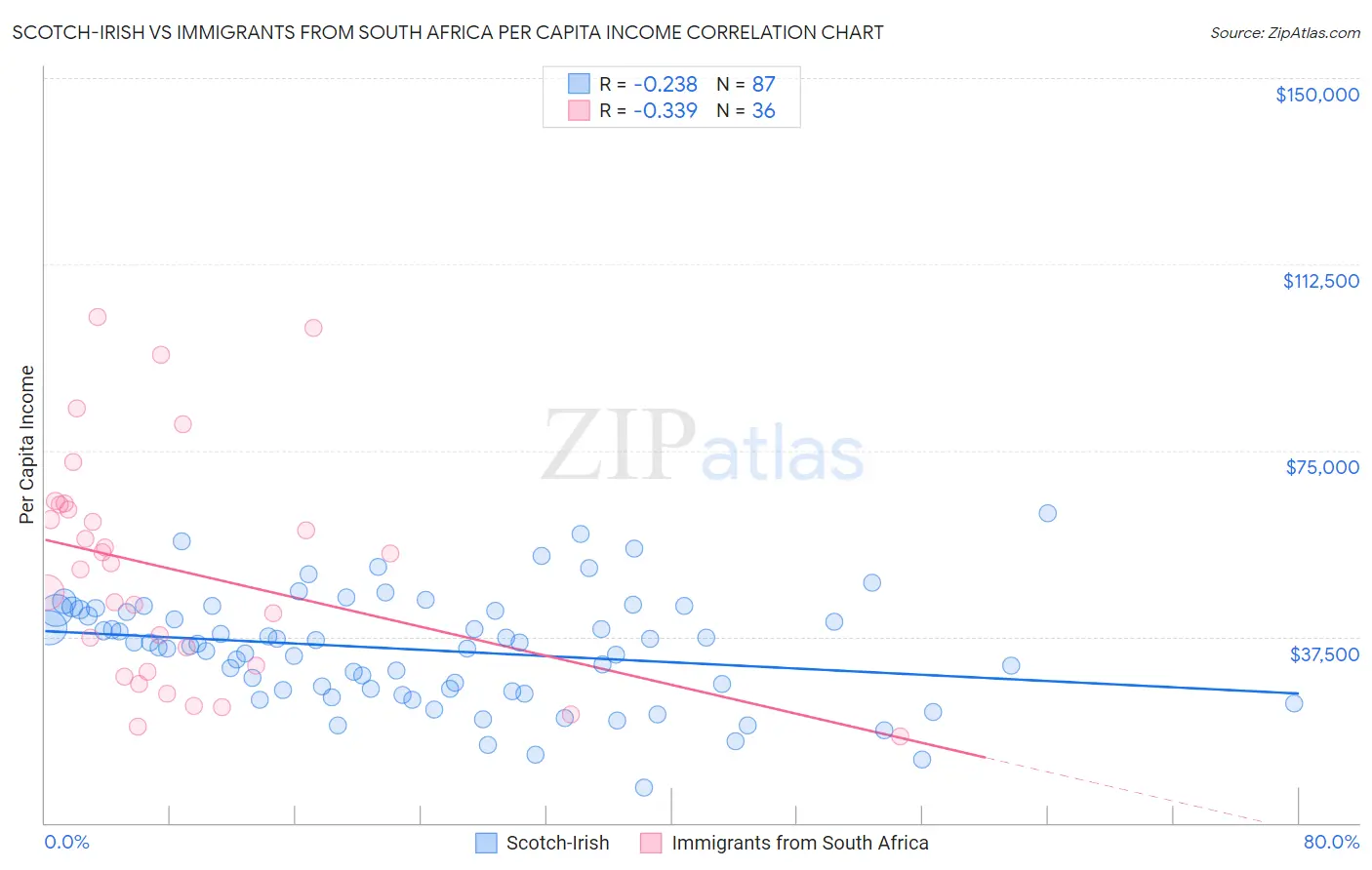 Scotch-Irish vs Immigrants from South Africa Per Capita Income