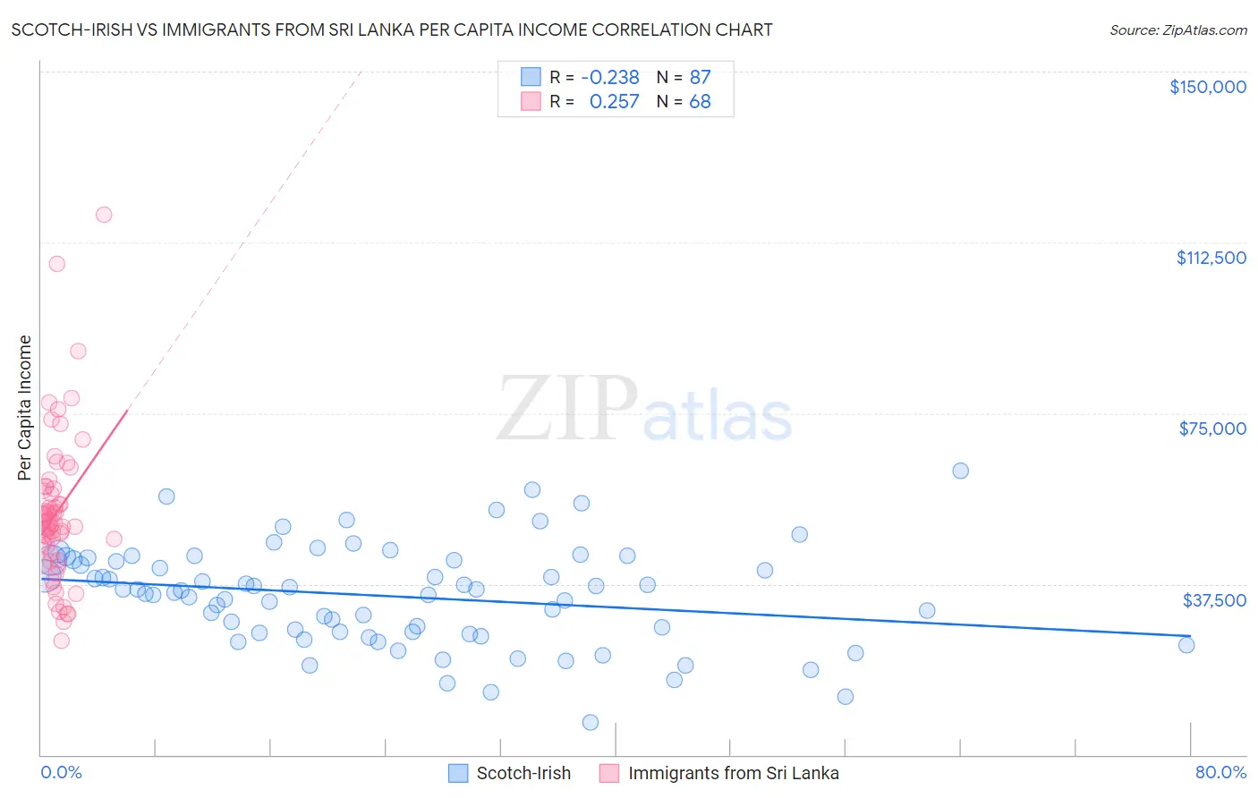 Scotch-Irish vs Immigrants from Sri Lanka Per Capita Income