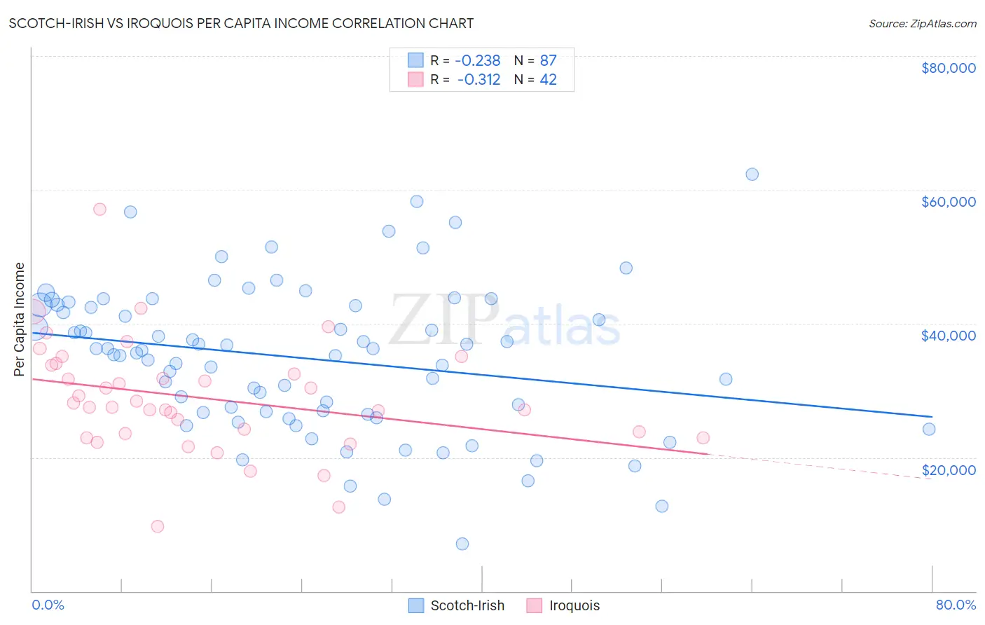 Scotch-Irish vs Iroquois Per Capita Income