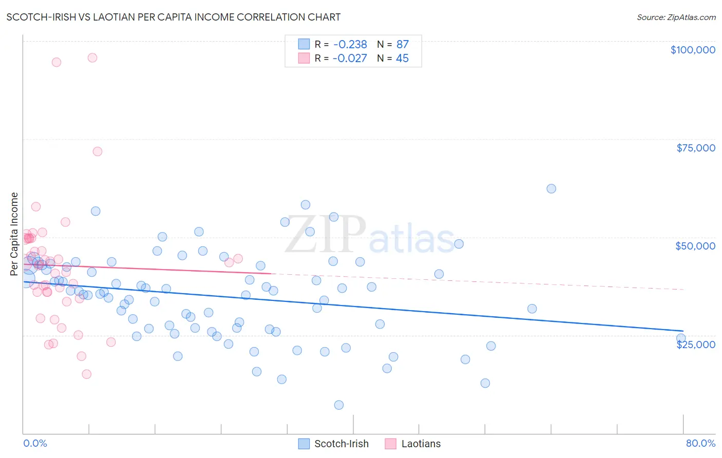 Scotch-Irish vs Laotian Per Capita Income