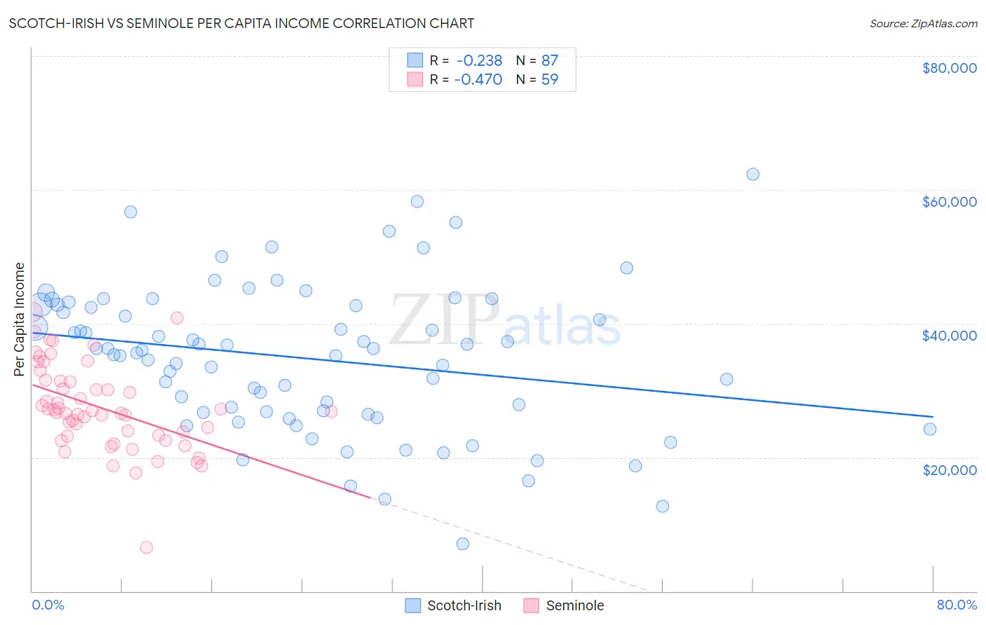 Scotch-Irish vs Seminole Per Capita Income