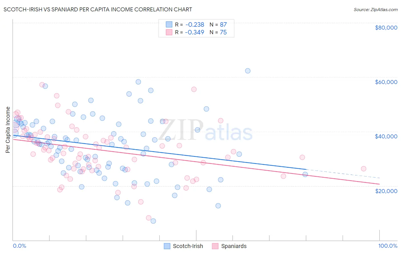 Scotch-Irish vs Spaniard Per Capita Income