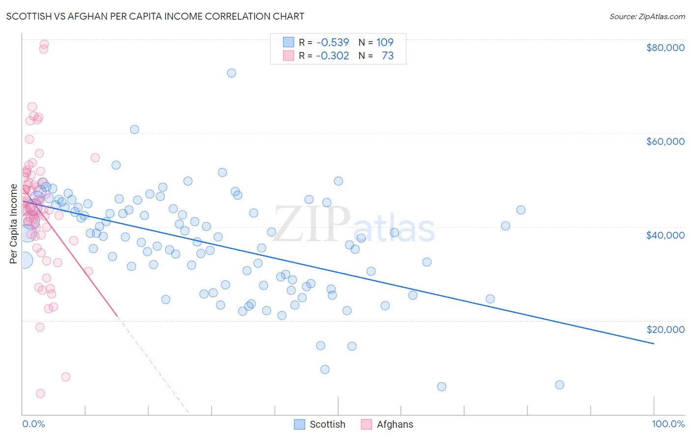 Scottish vs Afghan Per Capita Income