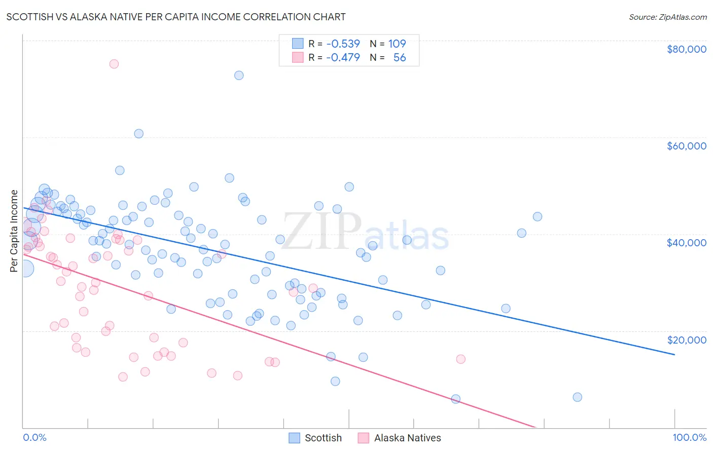 Scottish vs Alaska Native Per Capita Income