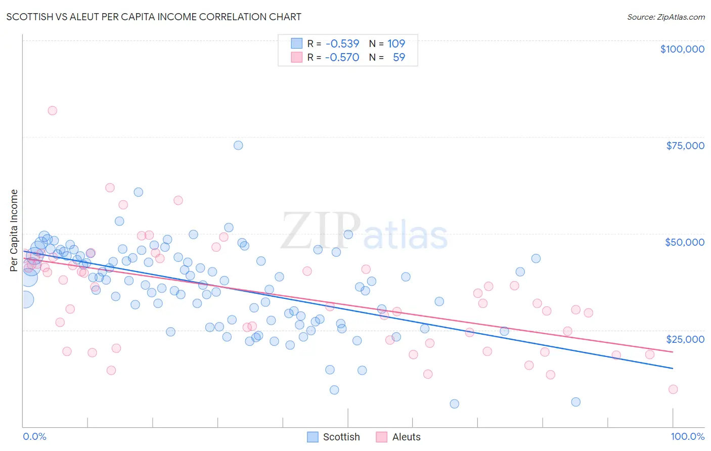 Scottish vs Aleut Per Capita Income