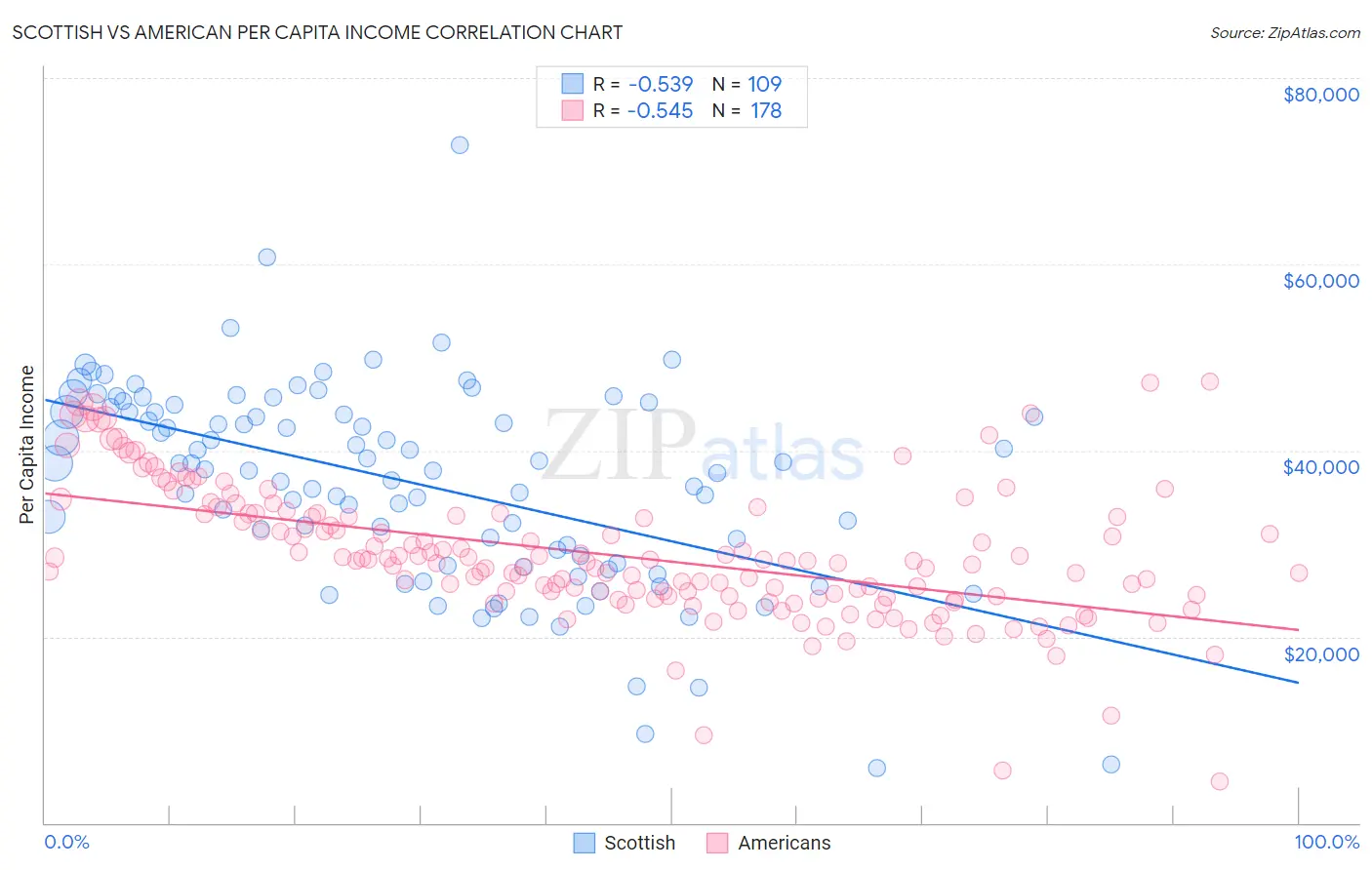 Scottish vs American Per Capita Income