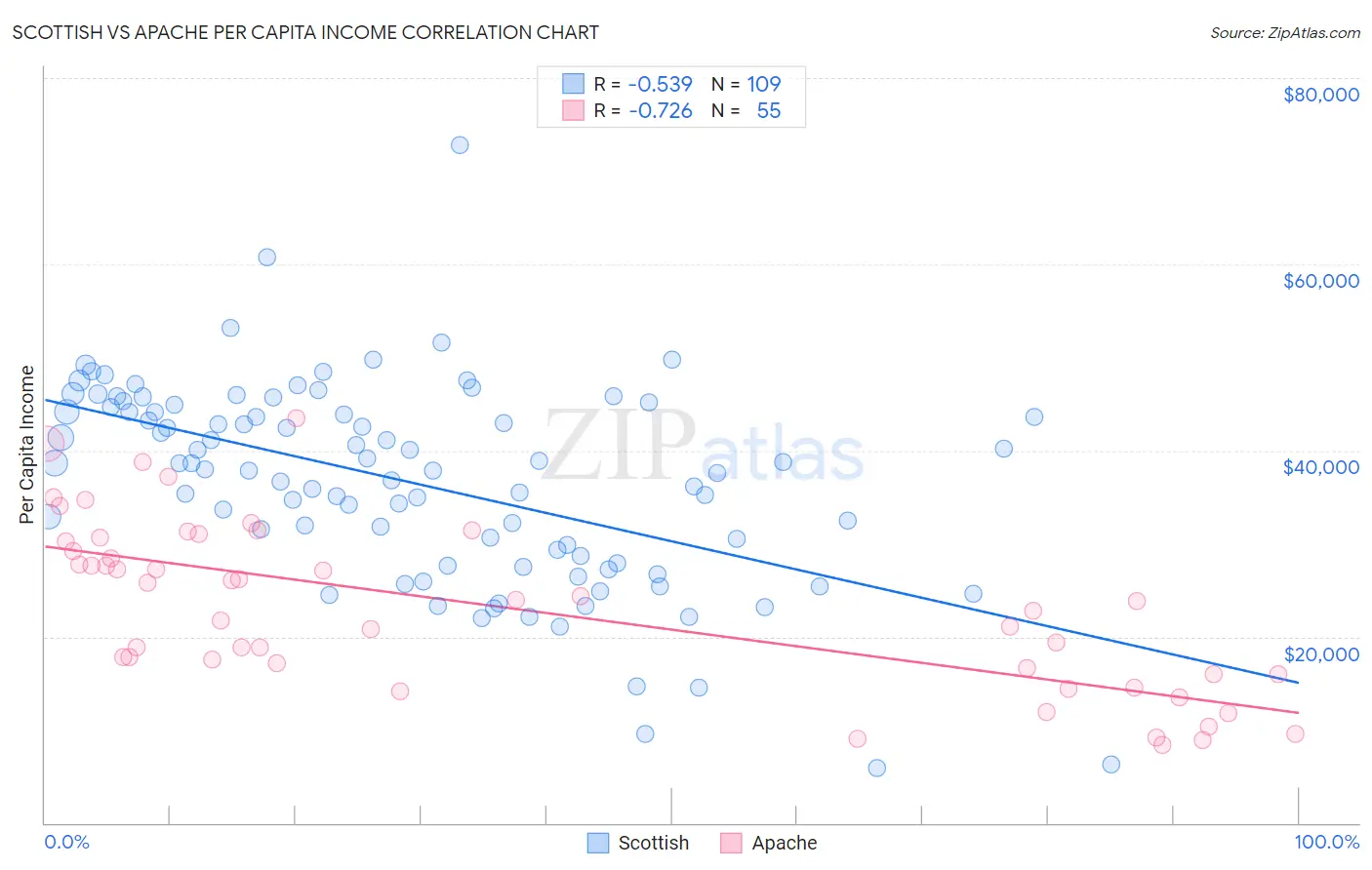 Scottish vs Apache Per Capita Income