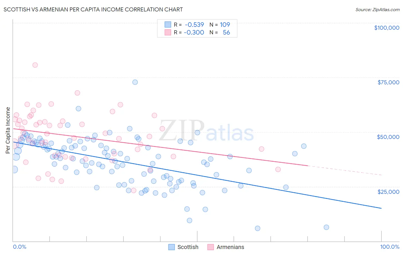 Scottish vs Armenian Per Capita Income