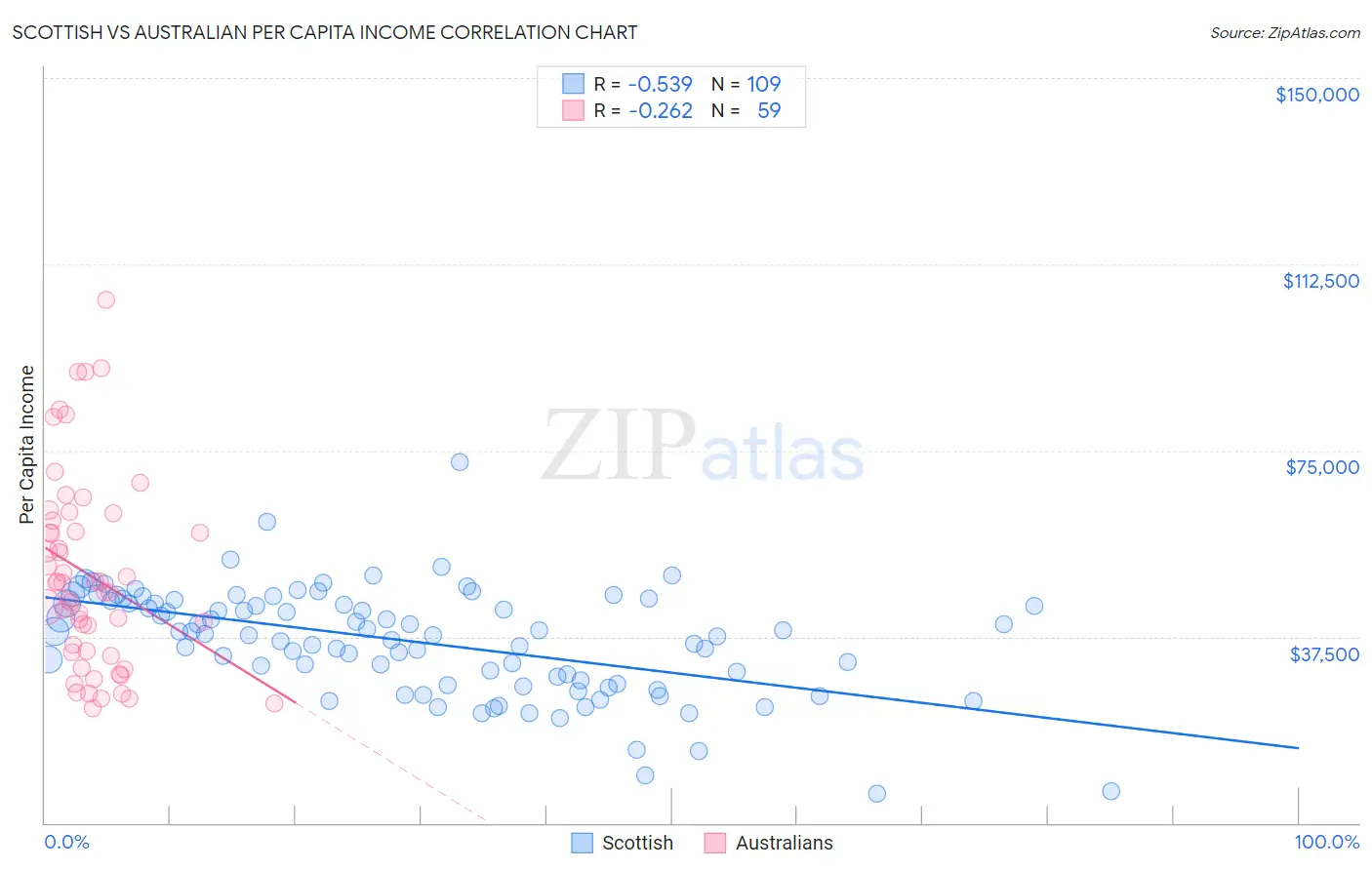 Scottish vs Australian Per Capita Income