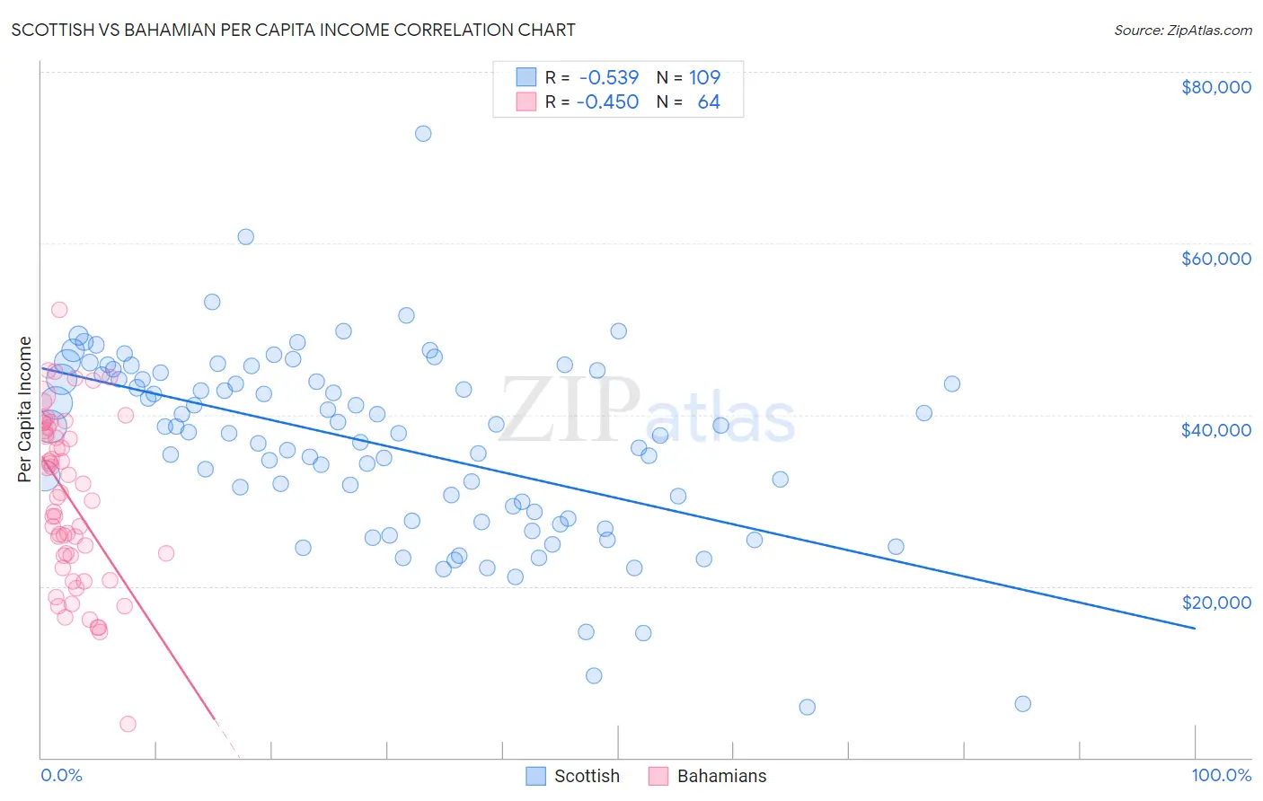 Scottish vs Bahamian Per Capita Income