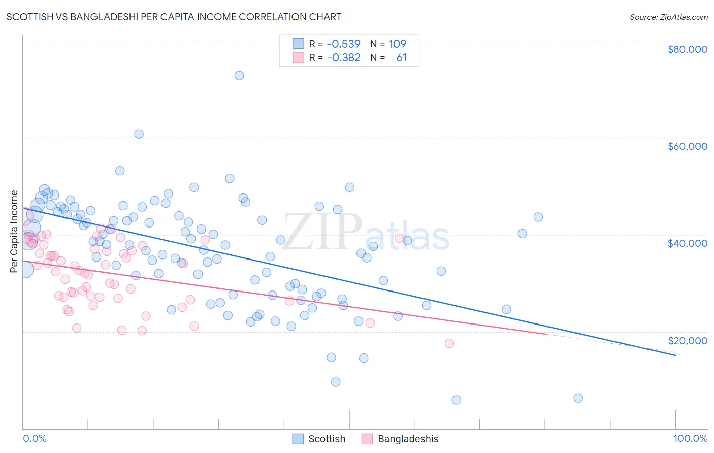 Scottish vs Bangladeshi Per Capita Income