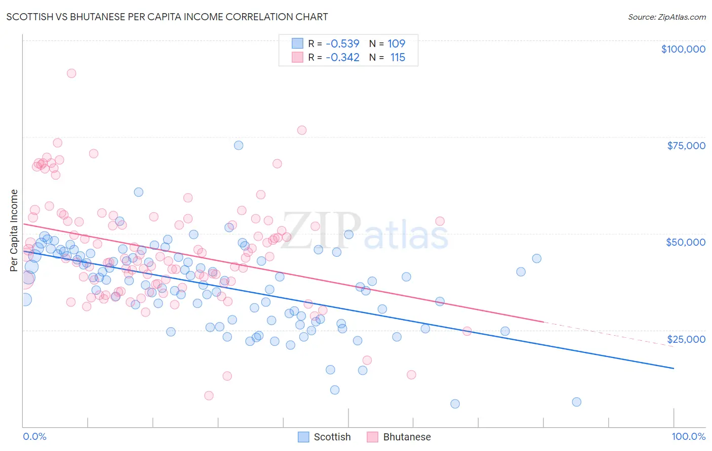 Scottish vs Bhutanese Per Capita Income