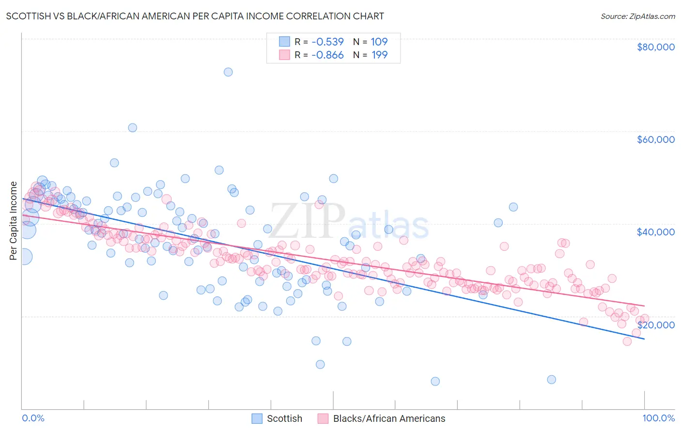 Scottish vs Black/African American Per Capita Income