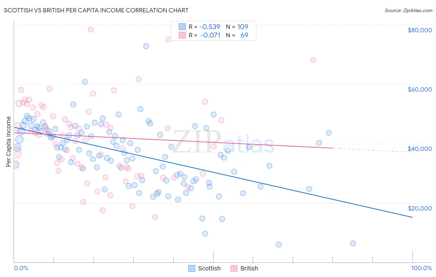 Scottish vs British Per Capita Income