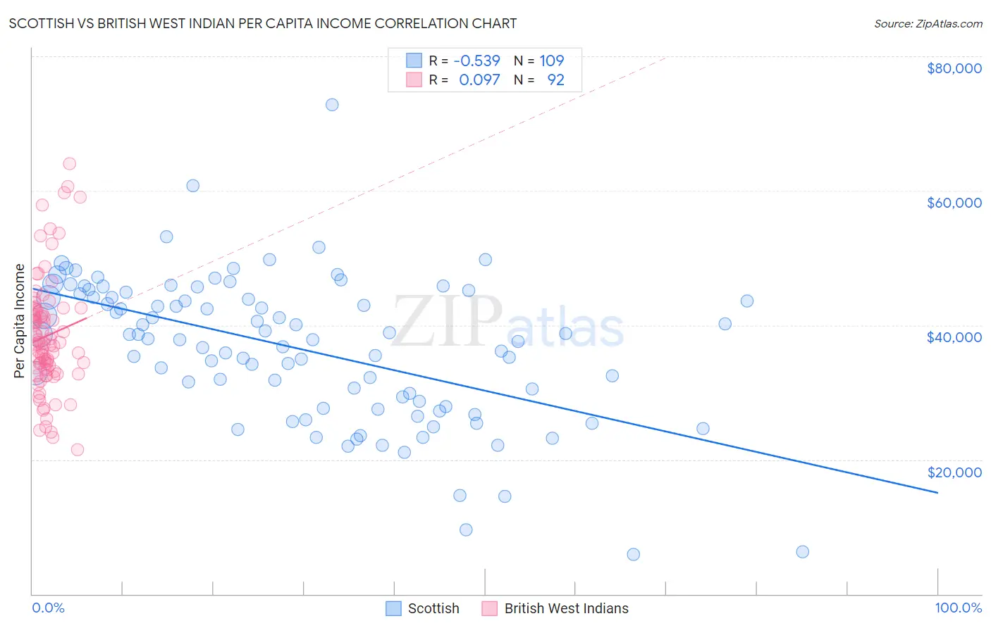 Scottish vs British West Indian Per Capita Income