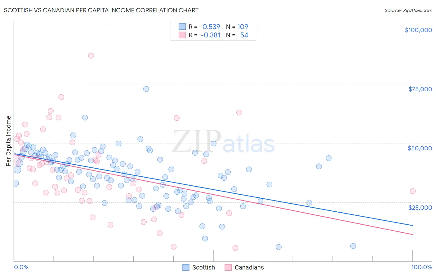 Scottish vs Canadian Per Capita Income