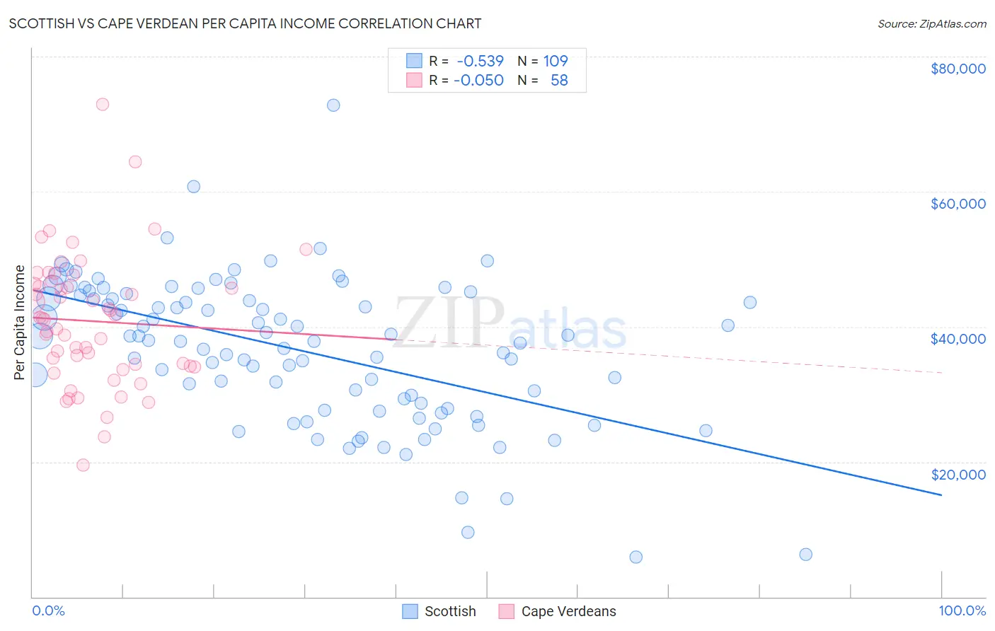 Scottish vs Cape Verdean Per Capita Income