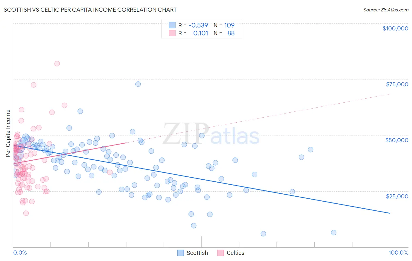 Scottish vs Celtic Per Capita Income