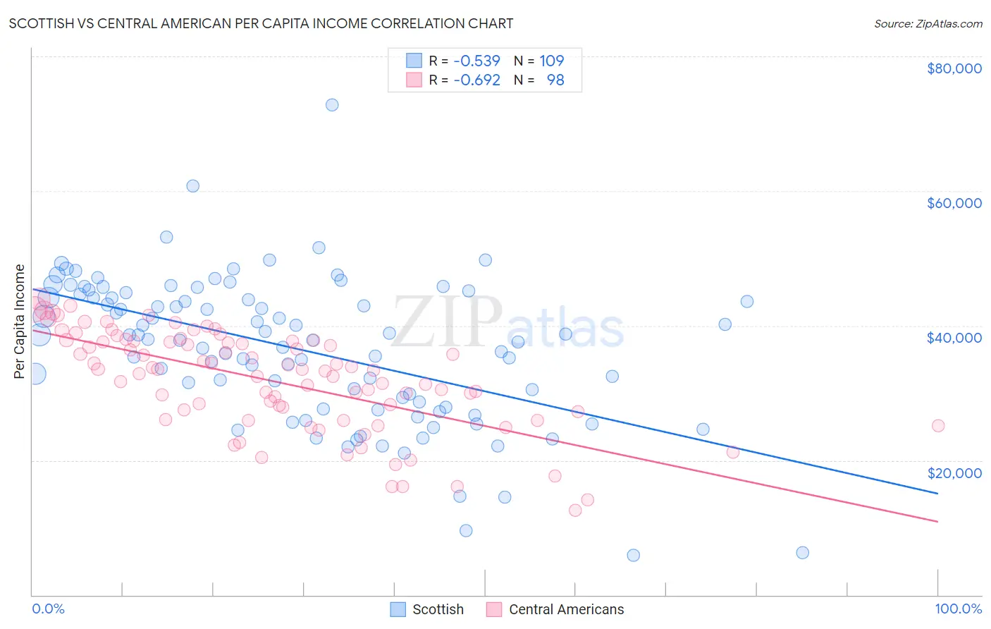 Scottish vs Central American Per Capita Income