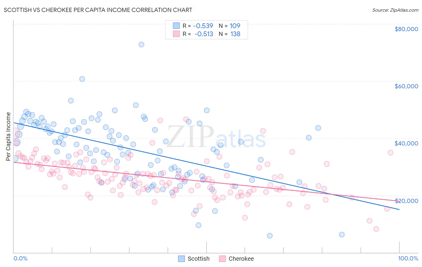 Scottish vs Cherokee Per Capita Income