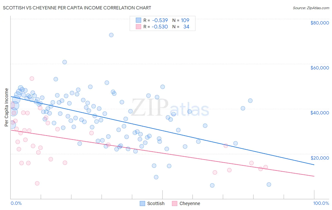 Scottish vs Cheyenne Per Capita Income