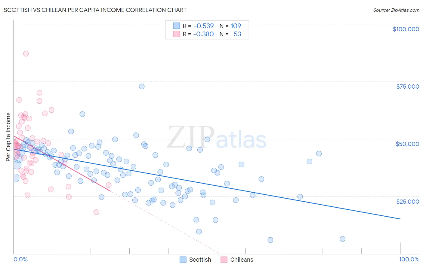 Scottish vs Chilean Per Capita Income