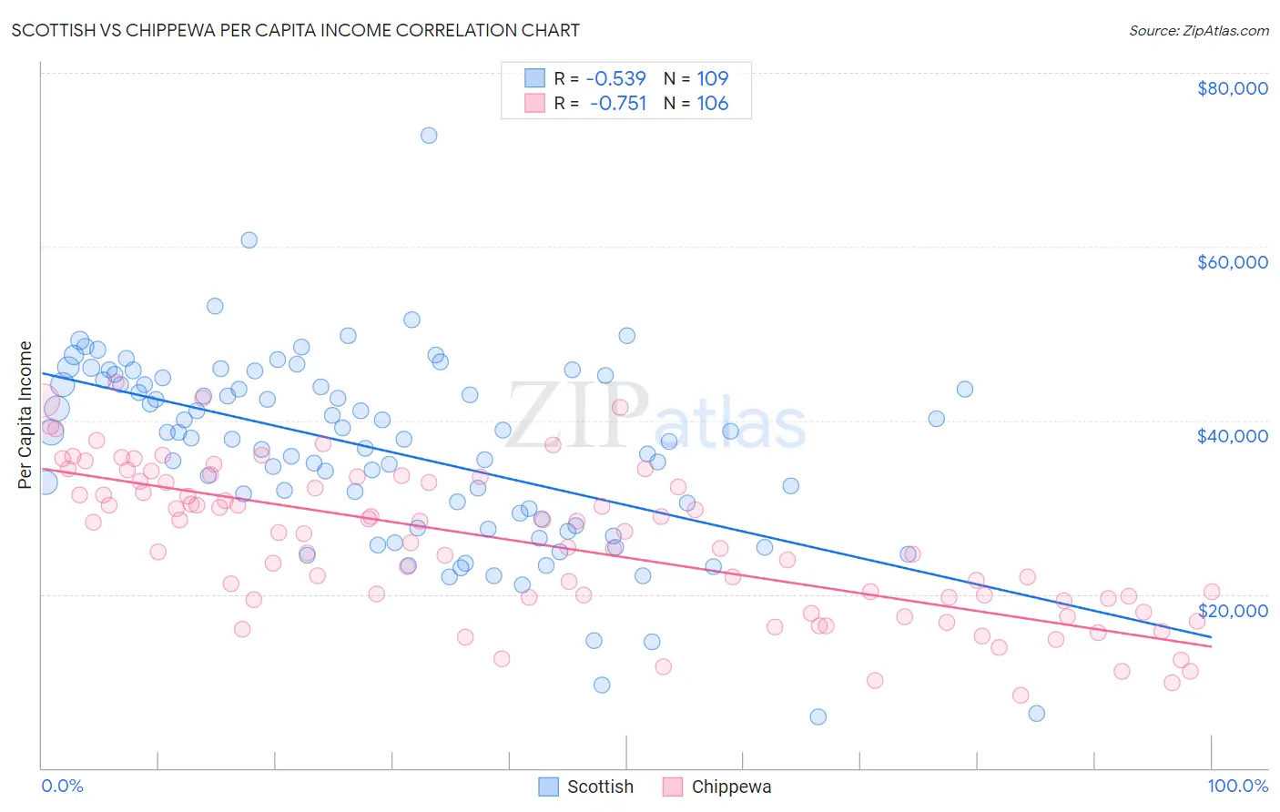 Scottish vs Chippewa Per Capita Income